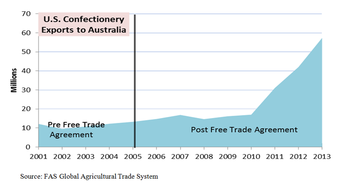 Line graph showing how exports to Australia have increased as a results of trade agreements Line graph showing how exports to Australia have increased as a results of trade agreements