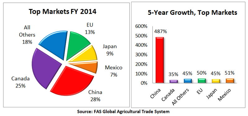 The top markets for U.S. forest product exports in FY 2014 were China 28%, Canada 25%, all others 18%, EU 13%, Japan 9% and Mexico 7%. The top five markets make up more than 80% of all U.S. forest product exports.   China’s export market for U.S. forest p The top markets for U.S. forest product exports in FY 2014 were China 28%, Canada 25%, all others 18%, EU 13%, Japan 9% and Mexico 7%. The top five markets make up more than 80% of all U.S. forest product exports. China’s export market for U.S. forest p