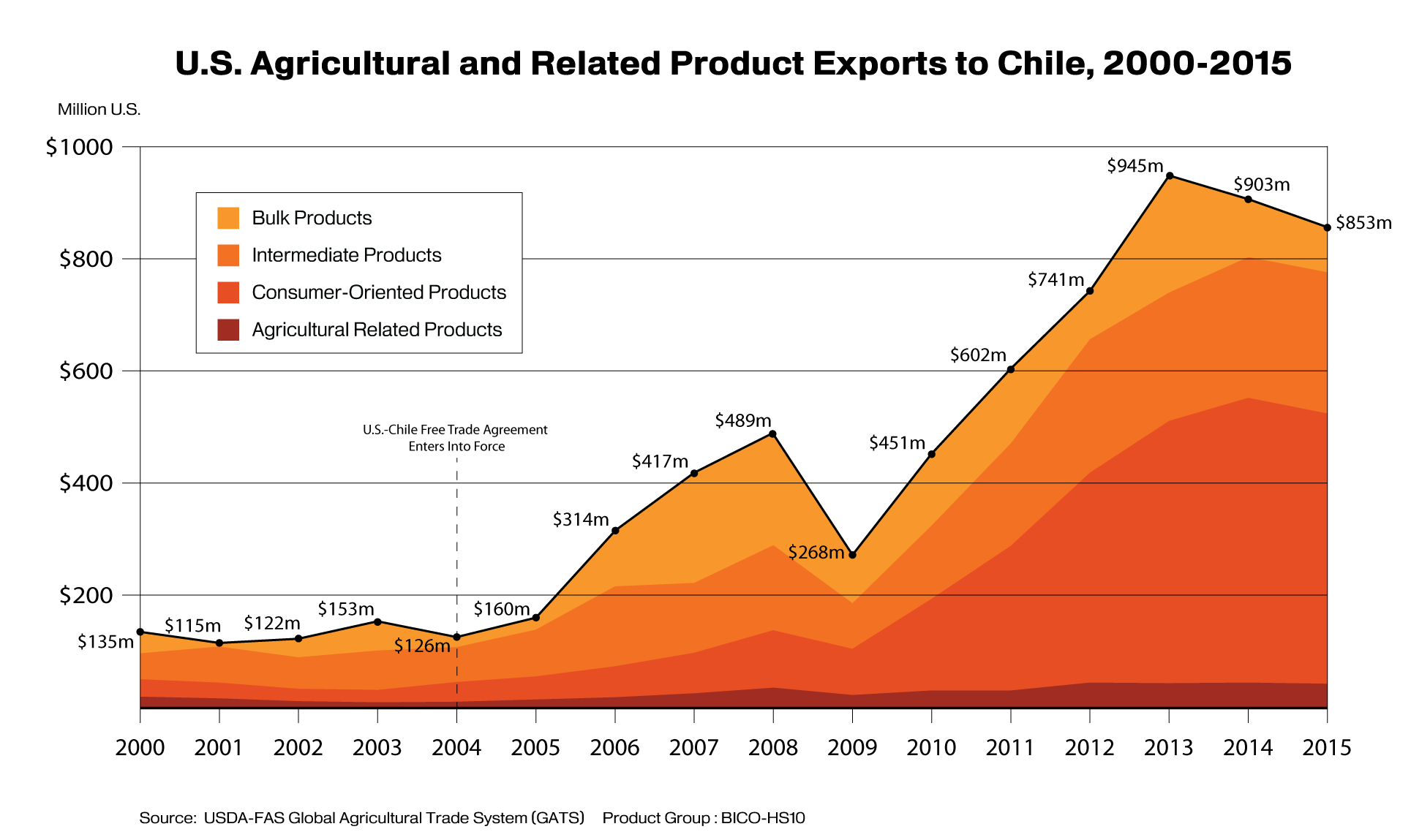 Line graph showing total exports from the U.S. to Chile from 2000-2015, broken down by product sector. Line graph showing total exports from the U.S. to Chile from 2000-2015, broken down by product sector.