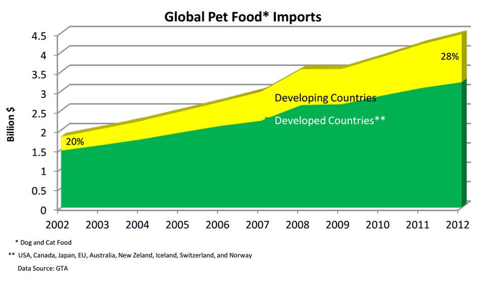 line chart showing the 28% growth of U.S. pet food exports since 2007. 