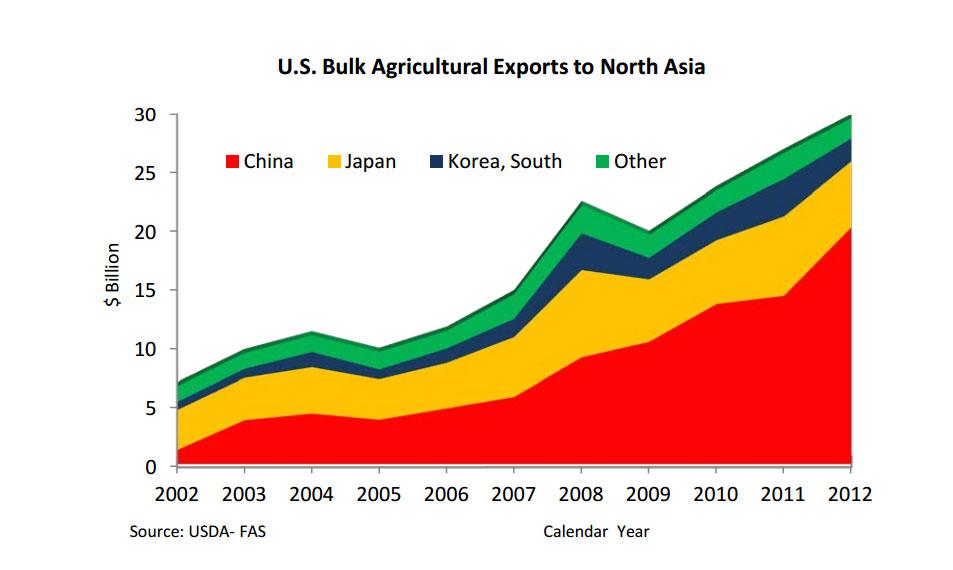 Chart showing U.S. bulk agricultural exports to North Asia. The bulk of U.S. exports go to China. Chart showing U.S. bulk agricultural exports to North Asia. The bulk of U.S. exports go to China.