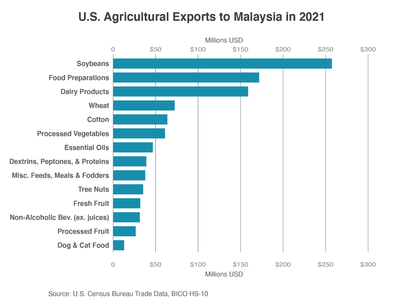 Bar chart showing U.S. exports to Malaysia in 2021. Soybeans led all exports at more than 1/4 of a billion dollars.