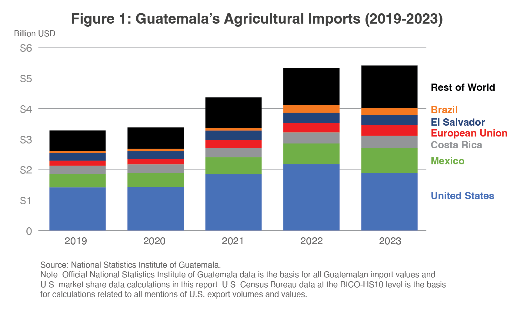 Stacked column chart showing the grow of agricultural exports to Guatemala. 