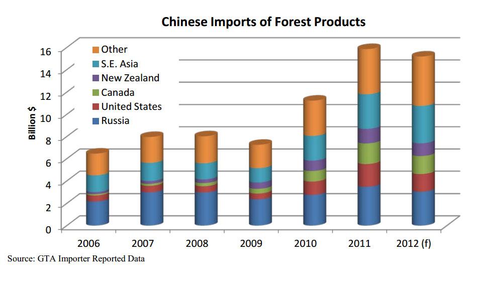 Bar chart showing the level of forestry imports for a number of different importers. Most noteworthy is the decrease in China. Bar chart showing the level of forestry imports for a number of different importers. Most noteworthy is the decrease in China.